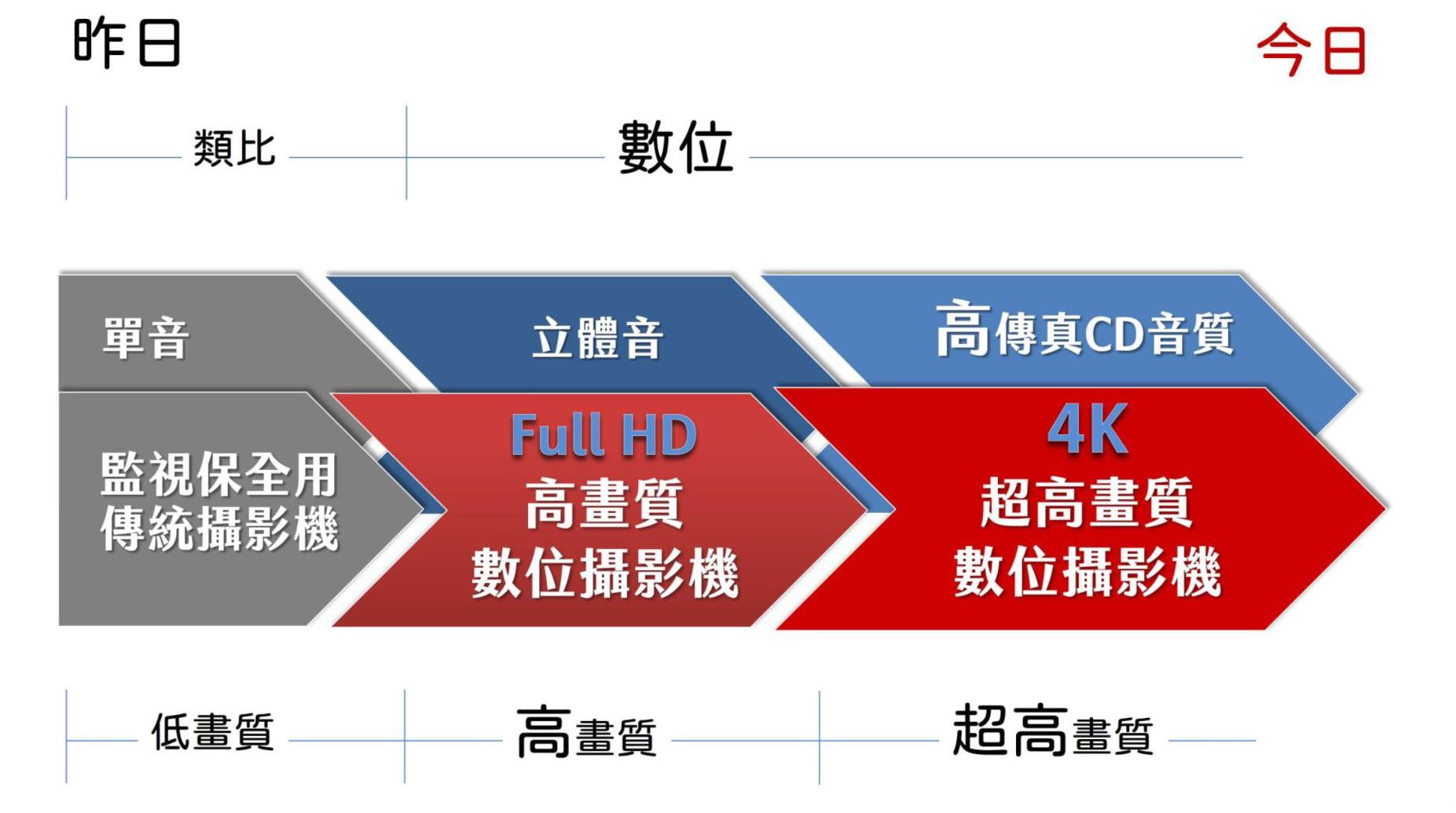 录课直播系统摄影机的进化 录课直播系统摄影机的进化