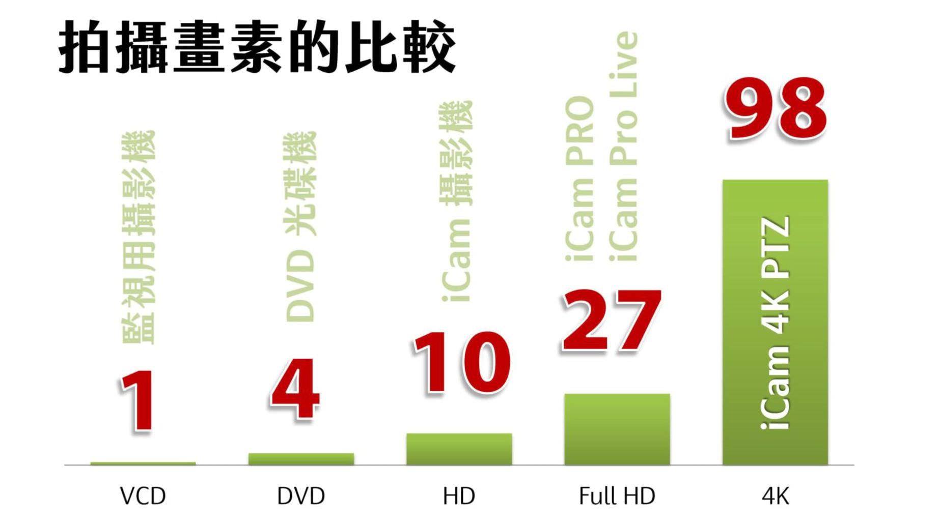 iCam拍摄画素的比较 iCam拍摄画素的比较