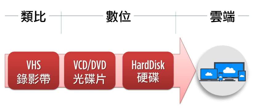 录制的进化 录制的进化
