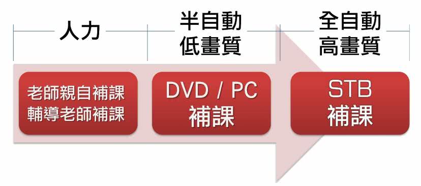 回放科技的进化