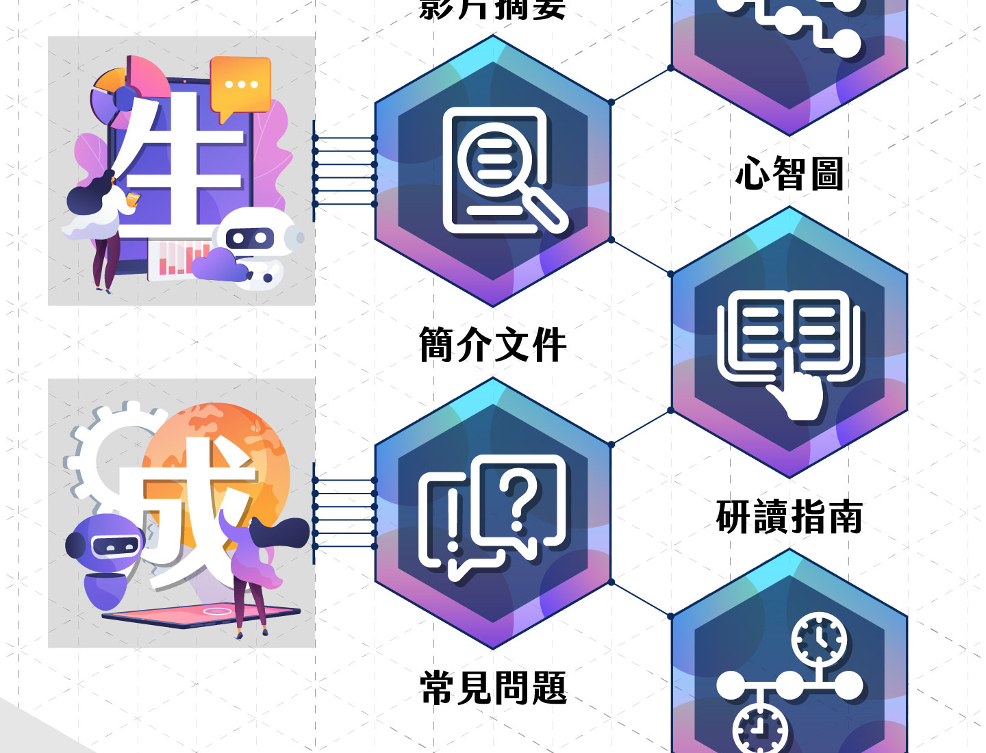 AI智慧知識建構套件功能延伸圖,左側為生與成的插圖,右側六角形圖示展示功能,包括影片摘要、心智圖、簡介文件、研讀指南、常見問題與課程時間軸,完整呈現AI生成學習資源的多元應用。
