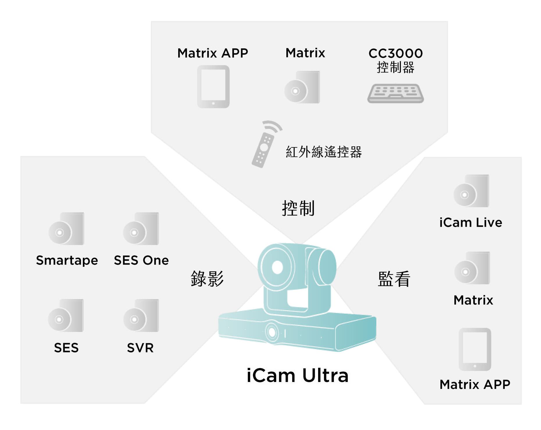 iCam Ultra架構圖