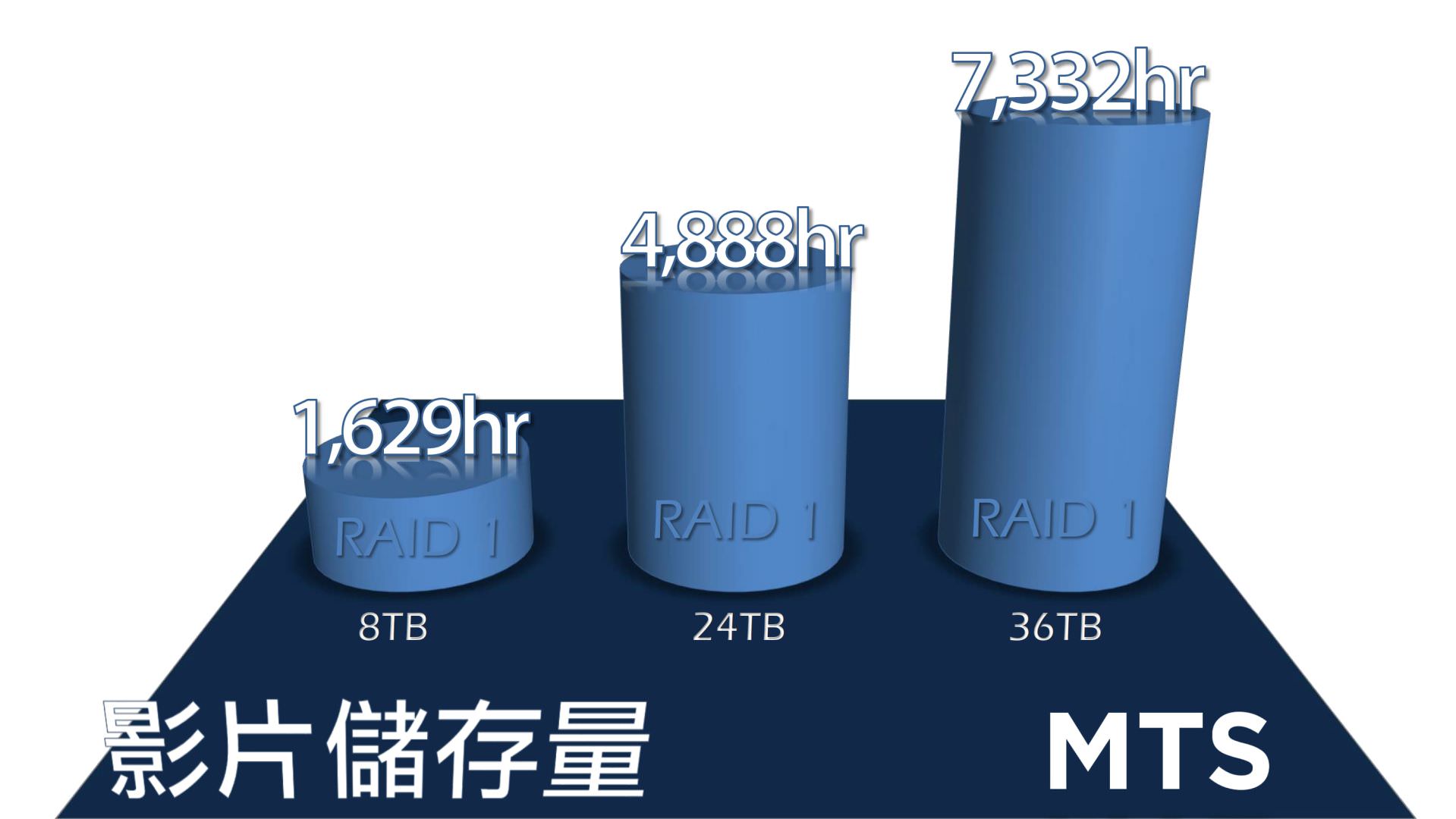 影片儲存量比較表