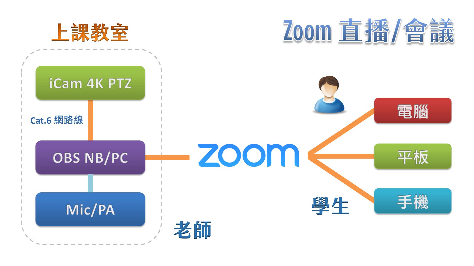 使用 iCam 4K PTZ 攝影機透過網路連接 OBS 在Zoom直播