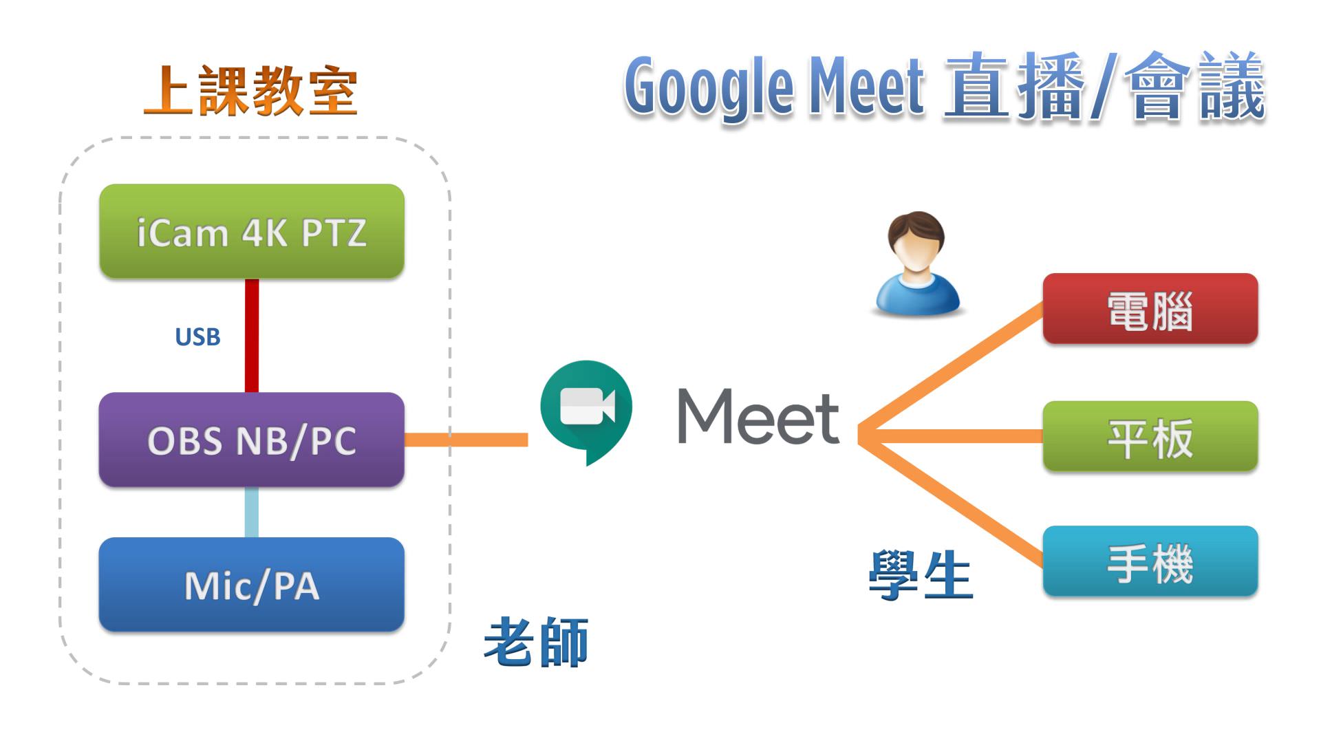 使用 iCam 4K PTZ 攝影機透過 USB 連接 OBS 在Google Meet直播