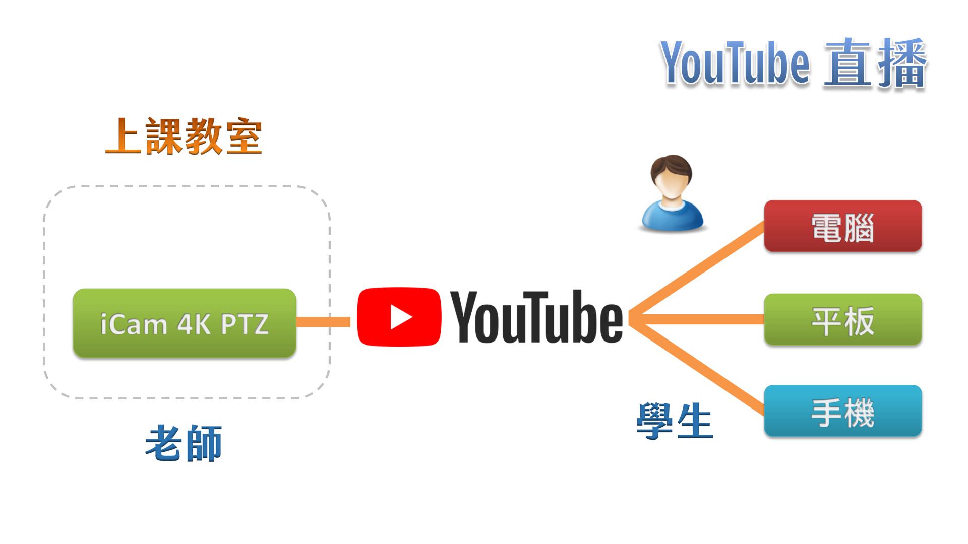 使用 iCam 4K PTZ 攝影機在YouTube直播
