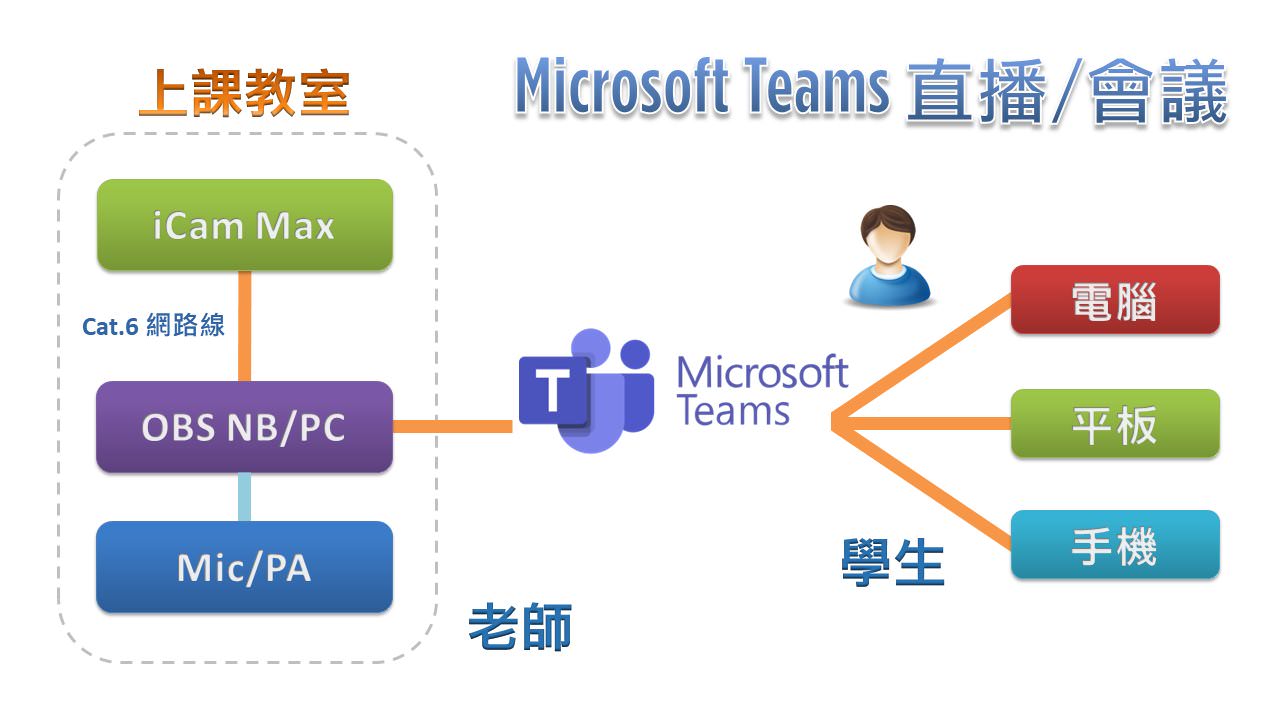 使用 iCam<sup>®</sup> Max 4K 摄影机透过网络连接 OBS 在Microsoft Teams直播