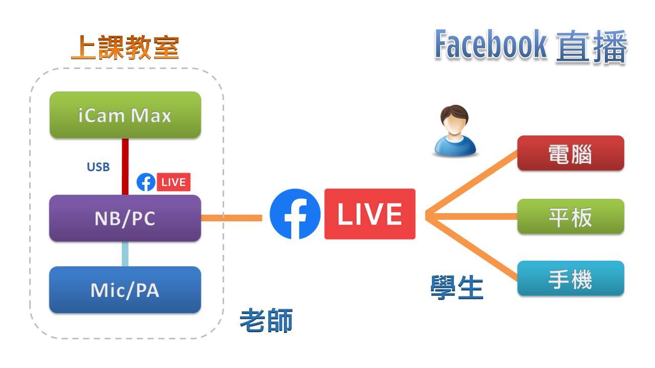 使用 iCam<sup>®</sup> Max 4K 攝影機透過 USB 在Facebook直播