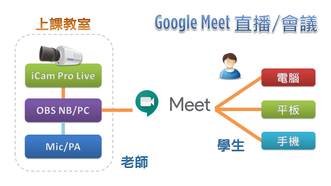 使用 iCam Pro Live 攝影機在Google Meet直播