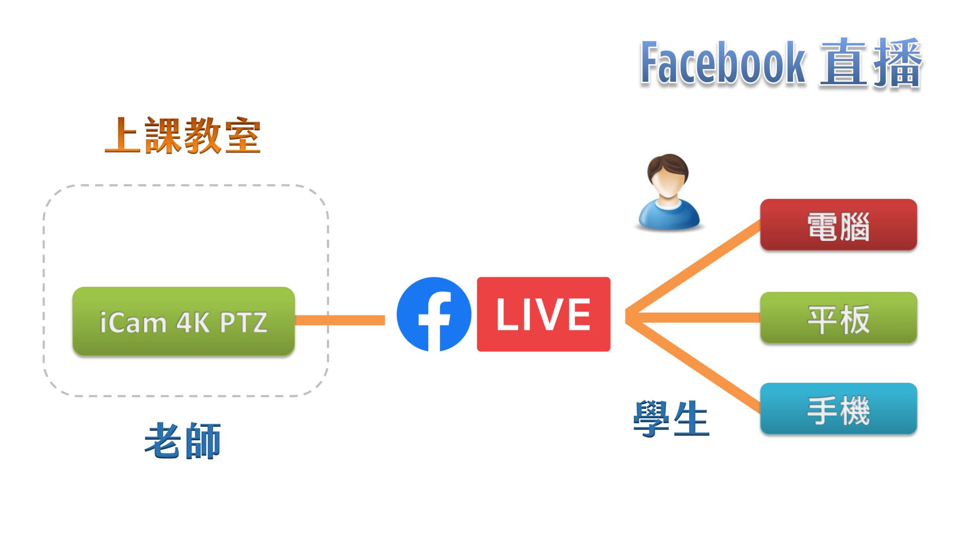使用 iCam Ultra 攝影機在 Facebook 上直播