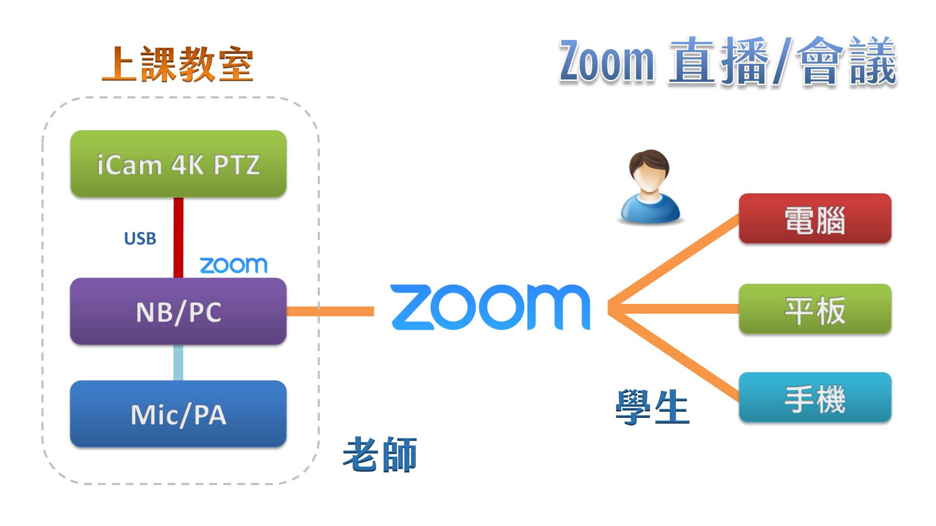 使用 iCam Ultra 攝影機透過 USB 在Zoom直播