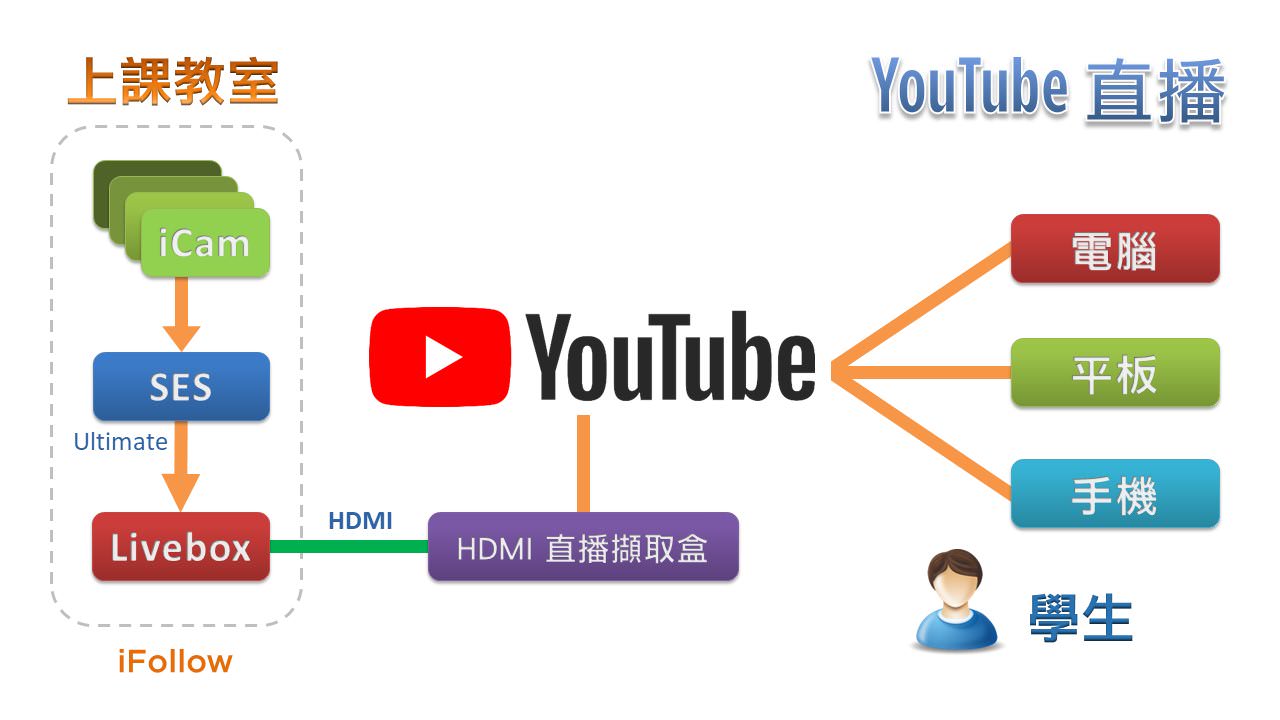 使用iFollow自動追蹤多機拍攝技術拍攝時進行YouTube直播