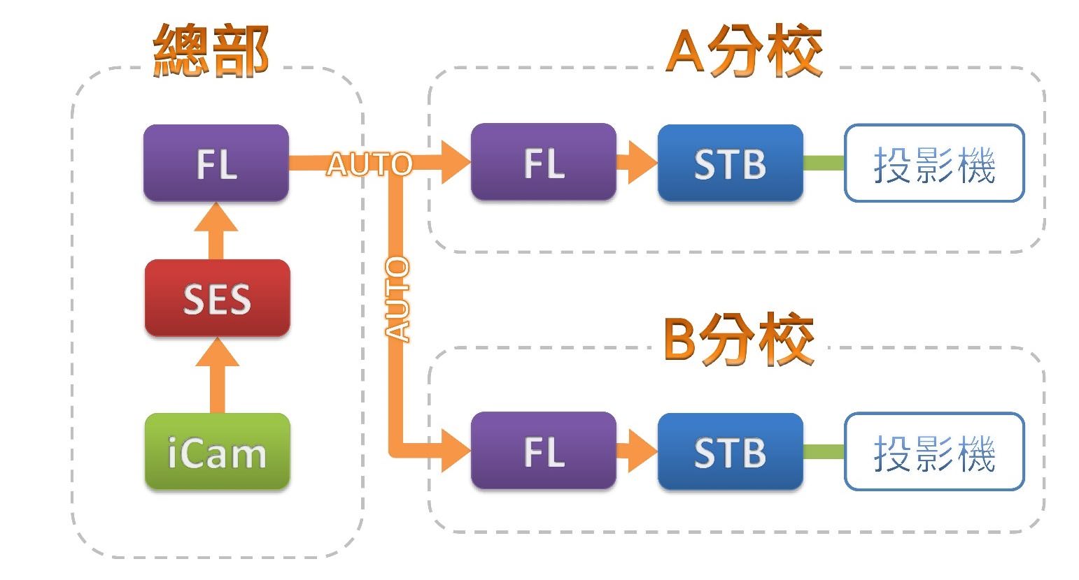 總部錄製影片給各分校看使用 FL® 片庫系統