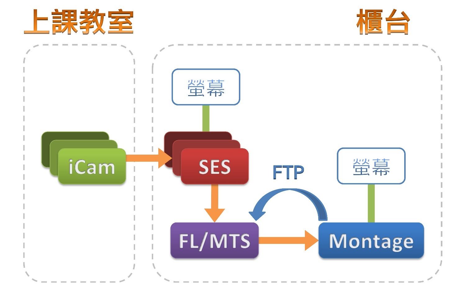 需要控管权限，确认谁剪辑了哪部影片时